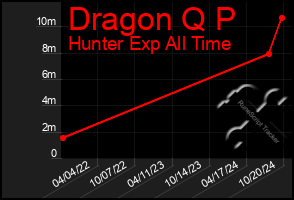 Total Graph of Dragon Q P