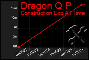 Total Graph of Dragon Q P