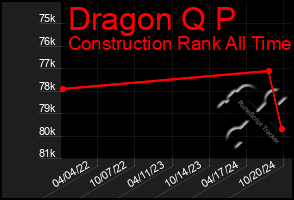 Total Graph of Dragon Q P