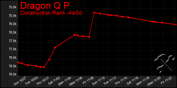 Last 31 Days Graph of Dragon Q P