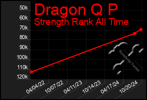 Total Graph of Dragon Q P