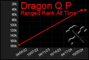 Total Graph of Dragon Q P