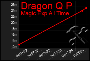 Total Graph of Dragon Q P