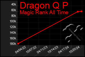 Total Graph of Dragon Q P