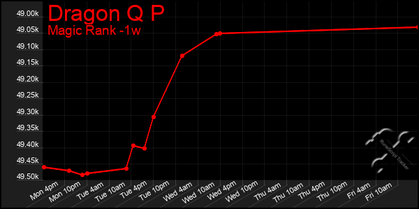 Last 7 Days Graph of Dragon Q P