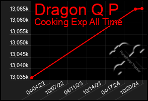 Total Graph of Dragon Q P