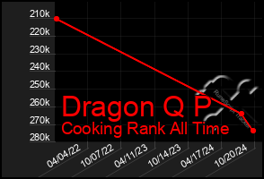 Total Graph of Dragon Q P