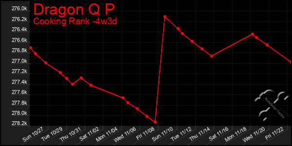 Last 31 Days Graph of Dragon Q P