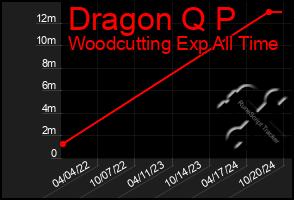 Total Graph of Dragon Q P