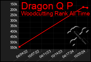 Total Graph of Dragon Q P