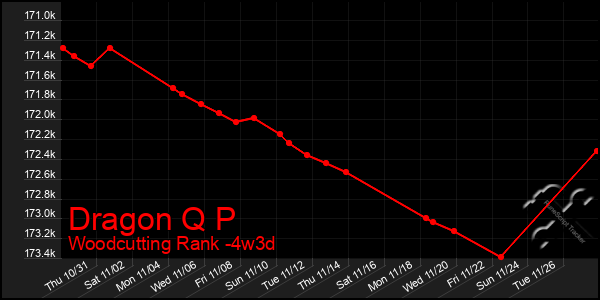 Last 31 Days Graph of Dragon Q P