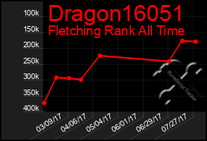 Total Graph of Dragon16051