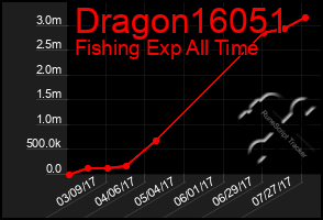 Total Graph of Dragon16051