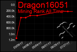 Total Graph of Dragon16051