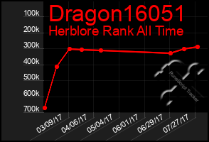 Total Graph of Dragon16051