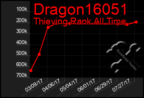 Total Graph of Dragon16051