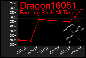 Total Graph of Dragon16051
