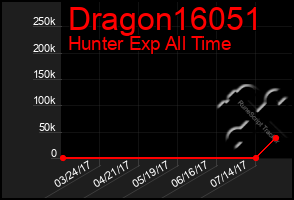 Total Graph of Dragon16051