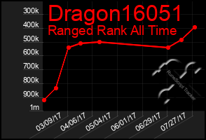 Total Graph of Dragon16051