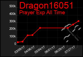 Total Graph of Dragon16051