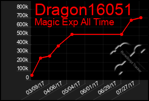 Total Graph of Dragon16051