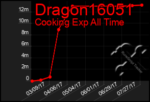 Total Graph of Dragon16051