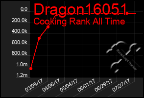 Total Graph of Dragon16051