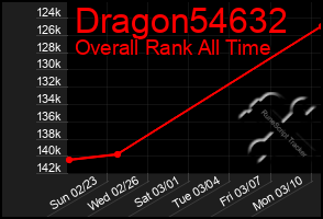 Total Graph of Dragon54632