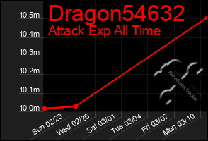 Total Graph of Dragon54632