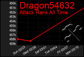 Total Graph of Dragon54632