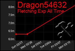 Total Graph of Dragon54632