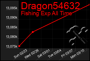 Total Graph of Dragon54632