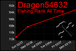 Total Graph of Dragon54632