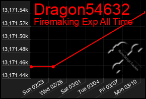 Total Graph of Dragon54632