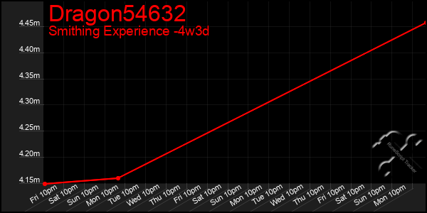 Last 31 Days Graph of Dragon54632