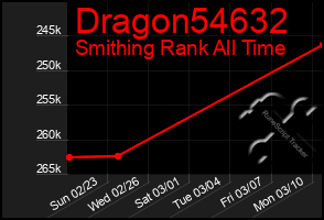 Total Graph of Dragon54632