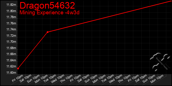 Last 31 Days Graph of Dragon54632