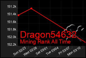 Total Graph of Dragon54632