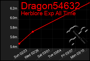 Total Graph of Dragon54632