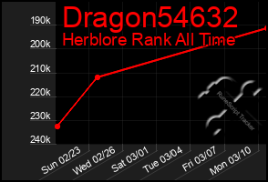 Total Graph of Dragon54632