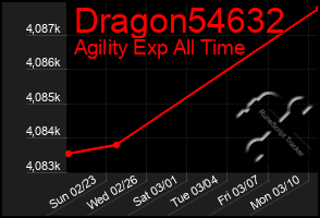 Total Graph of Dragon54632