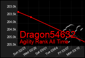 Total Graph of Dragon54632