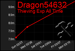 Total Graph of Dragon54632