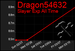 Total Graph of Dragon54632