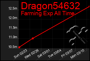 Total Graph of Dragon54632