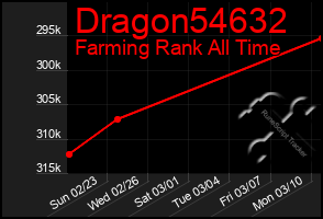 Total Graph of Dragon54632