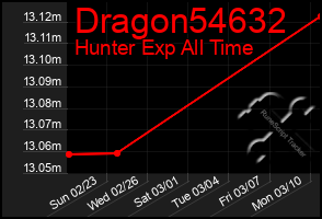 Total Graph of Dragon54632