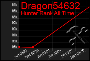 Total Graph of Dragon54632