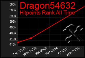 Total Graph of Dragon54632