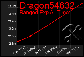 Total Graph of Dragon54632